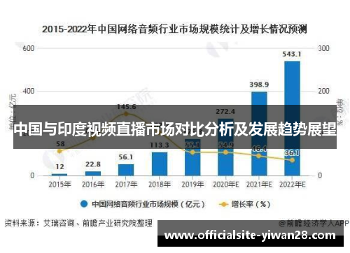 中国与印度视频直播市场对比分析及发展趋势展望